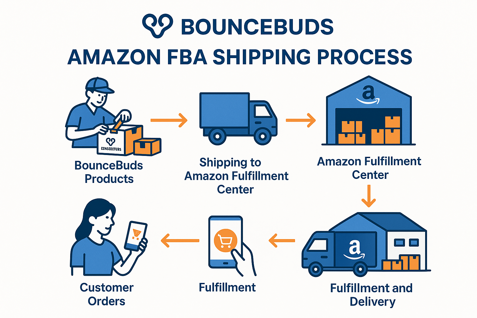 Amazon FBA kargo süreçlerinde profesyonel destek almak için Bouncebuds yanınızda! Paketleme, etiketleme, gümrük ve teslimat süreçlerinde güvenilir çözümler.