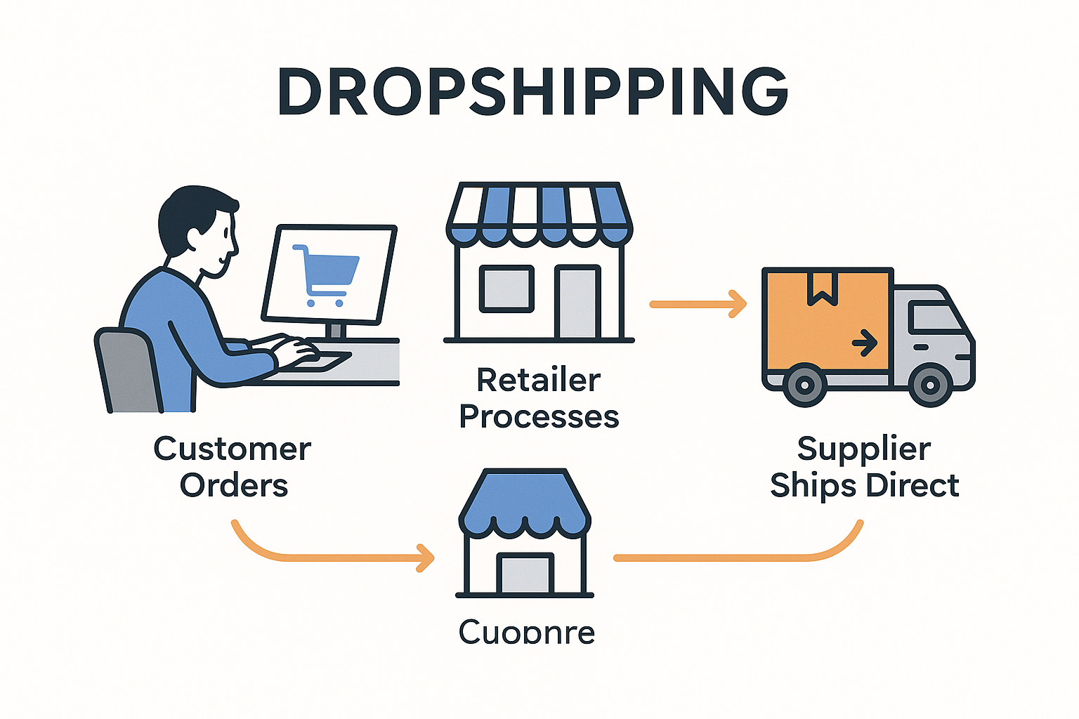Dropshipping, stok tutmadan e-ticaret yapma yöntemidir. Düşük maliyet, geniş ürün yelpazesi ve esnek çalışma imkânı sunar. Peki nasıl çalışır ve nelere dikkat etmek gerekir?