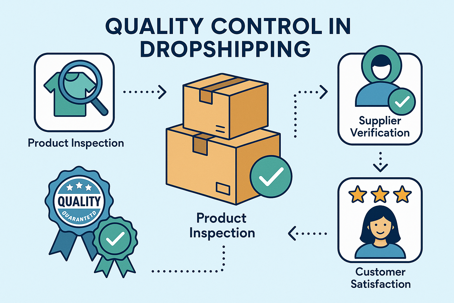 Dropshipping’te Kalite Kontrolün Önemi: Güvenilir Marka İnşa Etmenin İlk Adımı