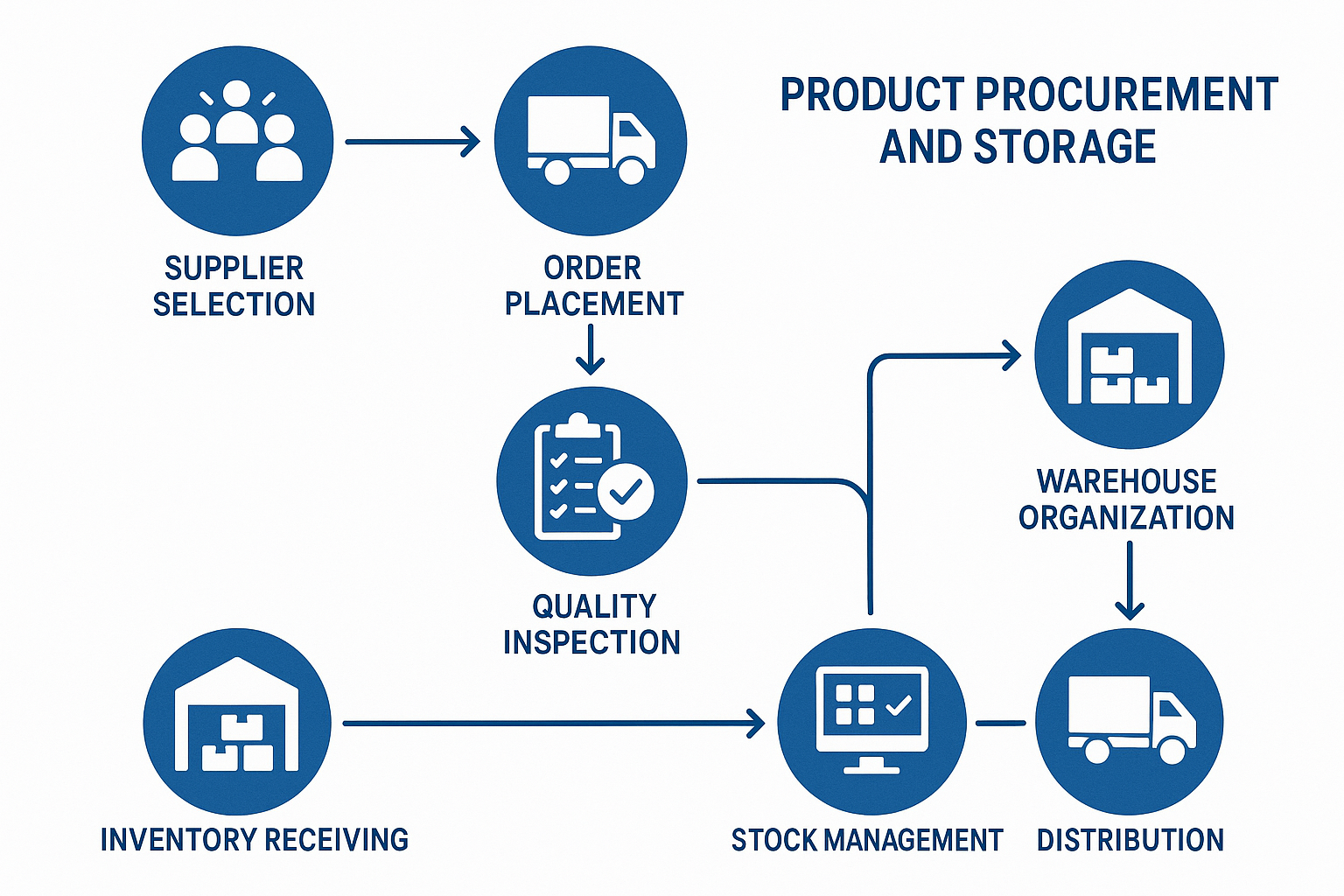 Ürün tedariği ve depolama süreçleri arasında doğru akışı sağlamak, lojistik verimliliği artırır ve teslimat sürelerini kısaltır. Bouncebuds Prep Center ile süreçlerinizi optimize ederek hızlı ve güvenli bir şekilde yönetebilirsiniz.
